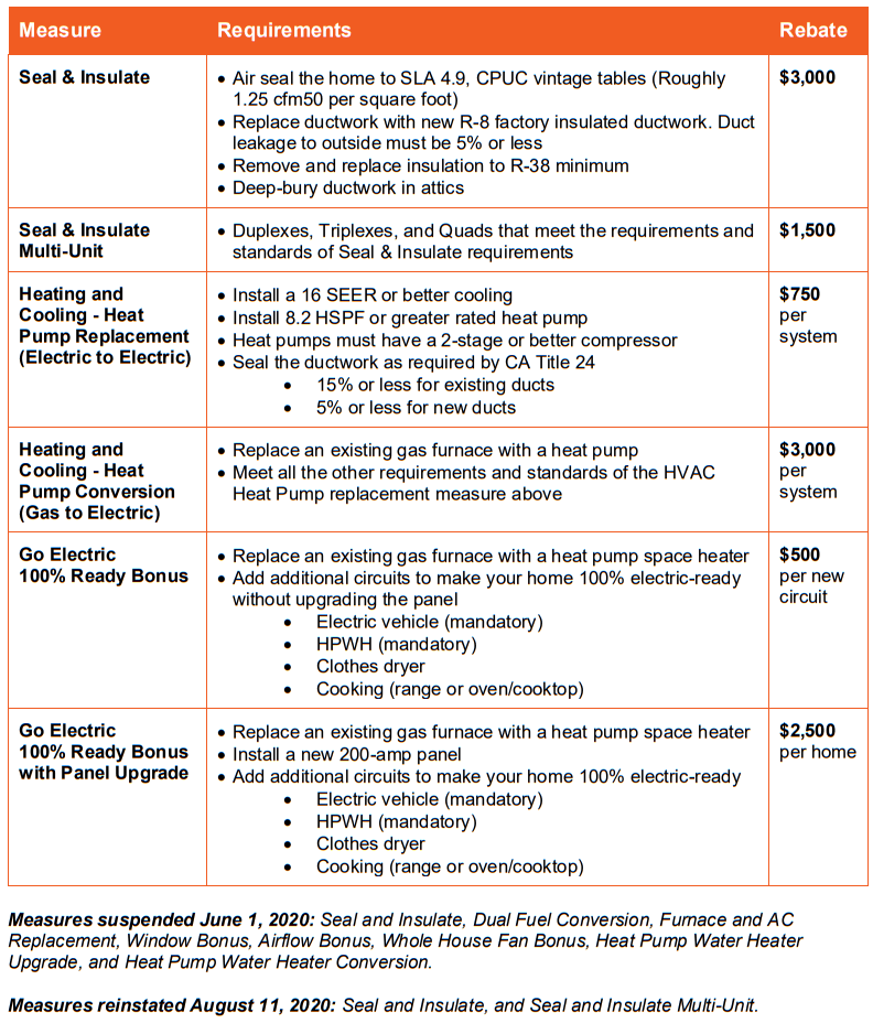 SMUD-August-11-Rebates