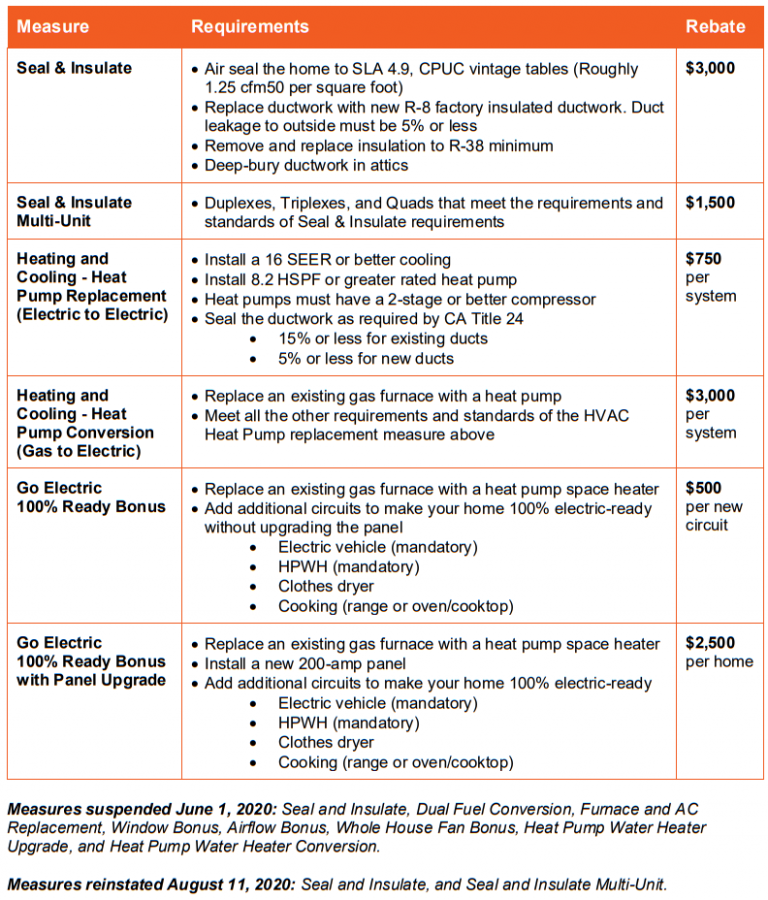 Smud Nest Rebate Form